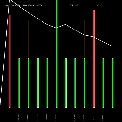 Money Flow charts share SONISOYA_SZ Soni Soya Products Ltd. NSE Stock exchange 