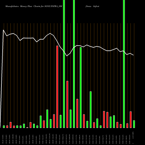 Money Flow charts share SONUINFRA_SM Sonu Infratech Limited NSE Stock exchange 