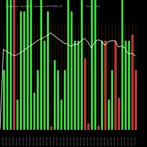 Money Flow charts share SONUINFRA_ST Sonu Infratech Limited NSE Stock exchange 