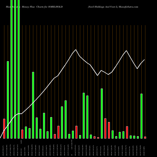 Money Flow charts share SORILHOLD Soril Holdings And Vent L NSE Stock exchange 