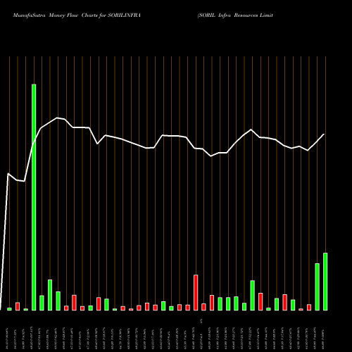 Money Flow charts share SORILINFRA SORIL Infra Resources Limited NSE Stock exchange 