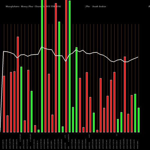 Money Flow charts share SOUTHBANK The South Indian Bank Limited NSE Stock exchange 