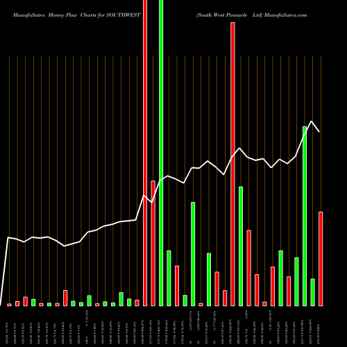 Money Flow charts share SOUTHWEST South West Pinnacle Ltd NSE Stock exchange 