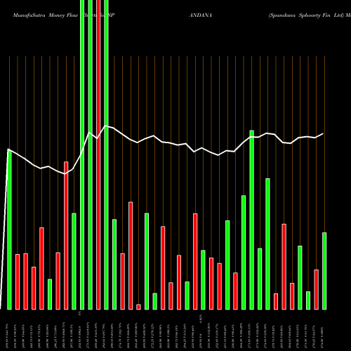 Money Flow charts share SPANDANA Spandana Sphoorty Fin Ltd NSE Stock exchange 