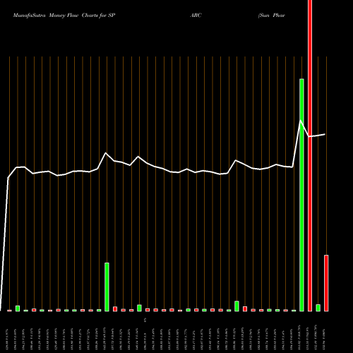 Money Flow charts share SPARC Sun Pharma Advanced Research Company Limited NSE Stock exchange 