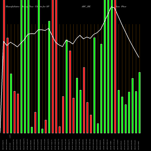 Money Flow charts share SPARC_BE Sun Pharma Adv.res.co.ltd NSE Stock exchange 