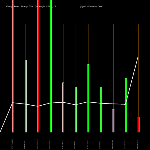 Money Flow charts share SPEB_ST Speb Adhesives Limited NSE Stock exchange 