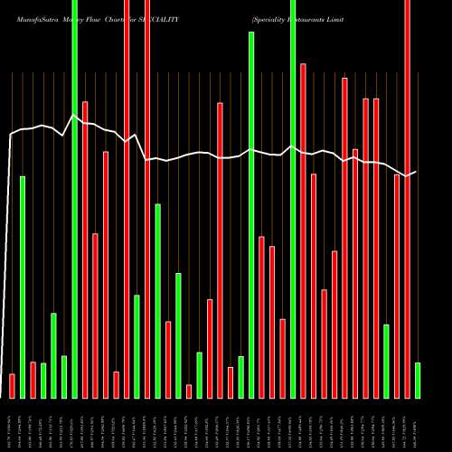 Money Flow charts share SPECIALITY Speciality Restaurants Limited NSE Stock exchange 