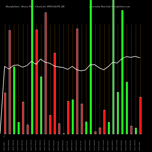 Money Flow charts share SPECIALITY_BE Speciality Rest Ltd NSE Stock exchange 
