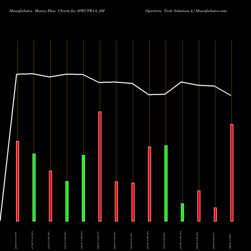 Money Flow charts share SPECTRAA_SM Spectraa Tech Solutions L NSE Stock exchange 