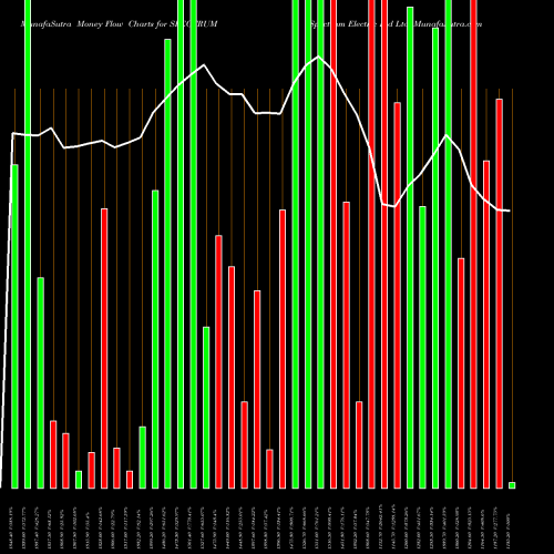Money Flow charts share SPECTRUM Spectrum Electric Ind Ltd NSE Stock exchange 