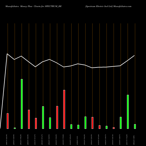 Money Flow charts share SPECTRUM_BE Spectrum Electric Ind Ltd NSE Stock exchange 