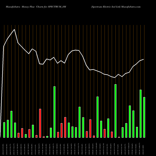 Money Flow charts share SPECTRUM_SM Spectrum Electric Ind Ltd NSE Stock exchange 