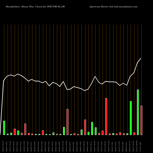 Money Flow charts share SPECTRUM_SM Spectrum Electric Ind Ltd NSE Stock exchange 