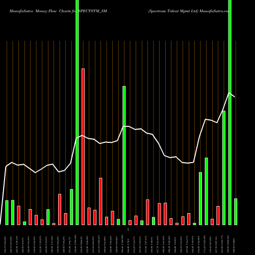 Money Flow charts share SPECTSTM_SM Spectrum Talent Mgmt Ltd NSE Stock exchange 