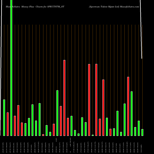 Money Flow charts share SPECTSTM_ST Spectrum Talent Mgmt Ltd NSE Stock exchange 