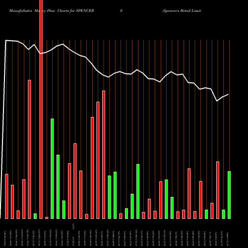 Money Flow charts share SPENCERS Spencer's Retail Limited NSE Stock exchange 