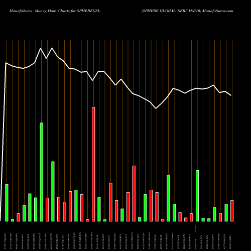 Money Flow charts share SPHEREGSL SPHERE GLOBAL SERV INR10 NSE Stock exchange 