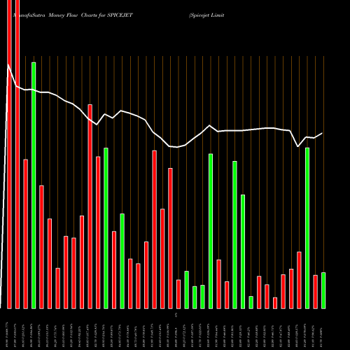 Money Flow charts share SPICEJET Spicejet Limited NSE Stock exchange 