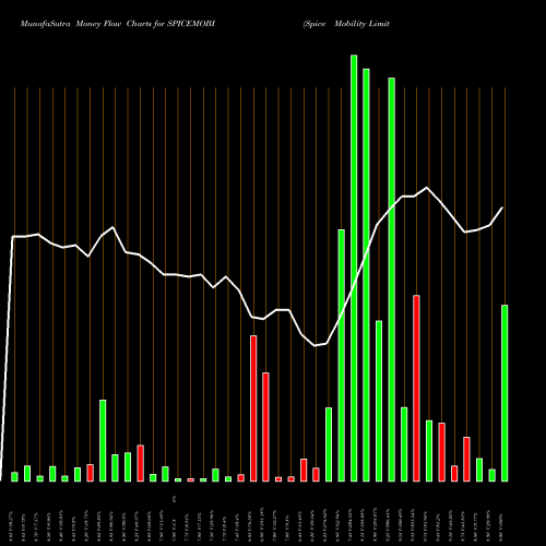 Money Flow charts share SPICEMOBI Spice Mobility Limited NSE Stock exchange 
