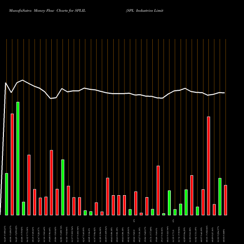 Money Flow charts share SPLIL SPL Industries Limited NSE Stock exchange 