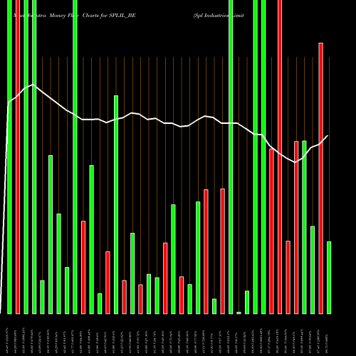 Money Flow charts share SPLIL_BE Spl Industries Limited NSE Stock exchange 