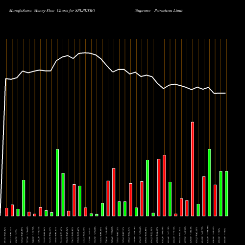 Money Flow charts share SPLPETRO Supreme Petrochem Limited NSE Stock exchange 