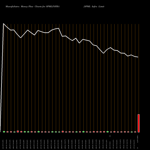 Money Flow charts share SPMLINFRA SPML Infra Limited NSE Stock exchange 