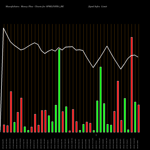 Money Flow charts share SPMLINFRA_BE Spml Infra Limited NSE Stock exchange 