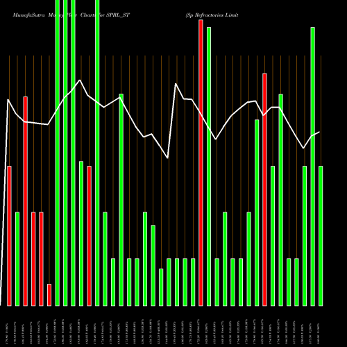 Money Flow charts share SPRL_ST Sp Refractories Limited NSE Stock exchange 