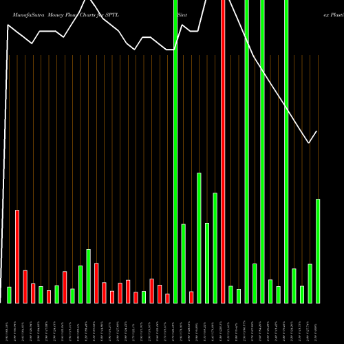 Money Flow charts share SPTL Sintex Plastics Tech Ltd NSE Stock exchange 