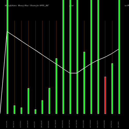 Money Flow charts share SPTL_BZ Sintex Plastics Tech Ltd NSE Stock exchange 