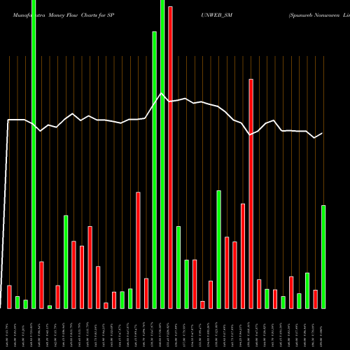 Money Flow charts share SPUNWEB_SM Spunweb Nonwoven Limited NSE Stock exchange 