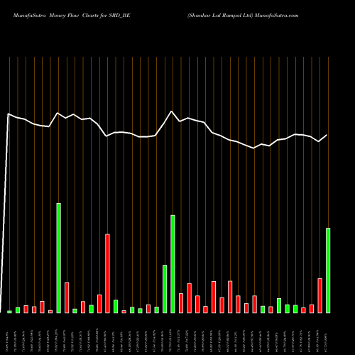 Money Flow charts share SRD_BE Shankar Lal Rampal Ltd NSE Stock exchange 