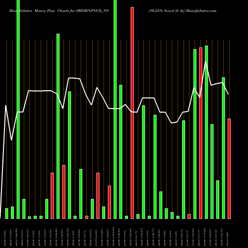 Money Flow charts share SREIBNPNCD_N9 10.25% Srncd Sr Ix NSE Stock exchange 