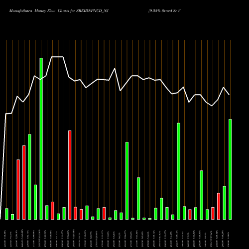 Money Flow charts share SREIBNPNCD_NJ 9.35% Srncd Sr V B NSE Stock exchange 