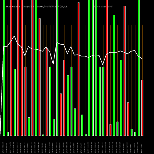 Money Flow charts share SREIBNPNCD_NL 9.75% Srncd Sr Vi B NSE Stock exchange 
