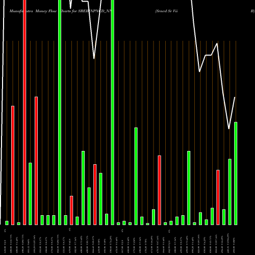 Money Flow charts share SREIBNPNCD_NN Srncd Sr Vii B NSE Stock exchange 