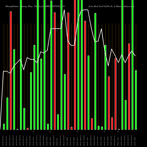 Money Flow charts share SREIBNPNCD_NO Uns Red Ncd 9.25% Sr. I NSE Stock exchange 