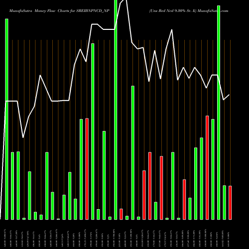 Money Flow charts share SREIBNPNCD_NP Uns Red Ncd 9.30% Sr. Ii NSE Stock exchange 