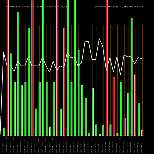 Money Flow charts share SREIBNPNCD_NU Uns Red Ncd 9.50% Sr. Vii NSE Stock exchange 