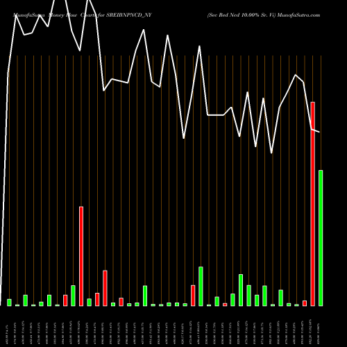 Money Flow charts share SREIBNPNCD_NY Sec Red Ncd 10.00% Sr. Vi NSE Stock exchange 
