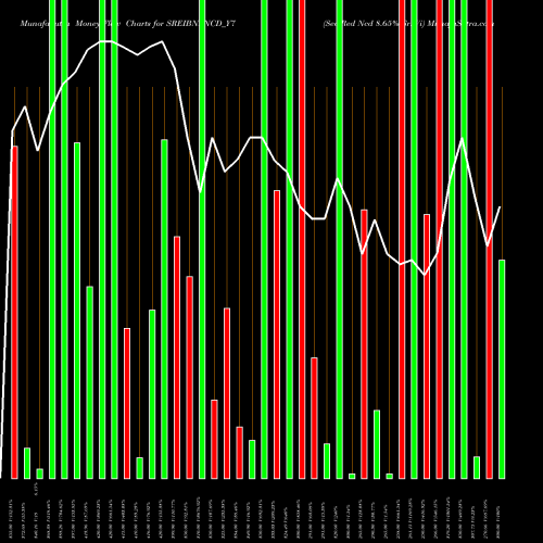 Money Flow charts share SREIBNPNCD_Y7 Sec Red Ncd 8.65% Sr. Vi NSE Stock exchange 