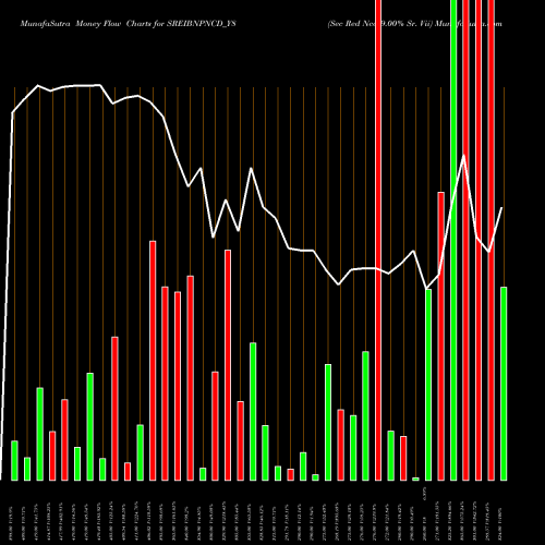 Money Flow charts share SREIBNPNCD_Y8 Sec Red Ncd 9.00% Sr. Vii NSE Stock exchange 