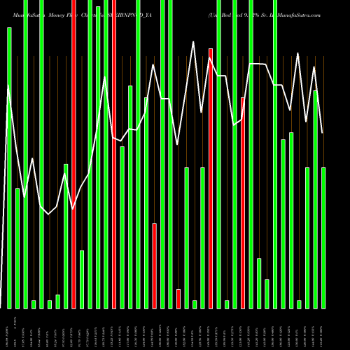 Money Flow charts share SREIBNPNCD_YA Uns Red Ncd 9.12% Sr. Ix NSE Stock exchange 