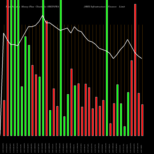 Money Flow charts share SREINFRA SREI Infrastructure Finance Limited NSE Stock exchange 