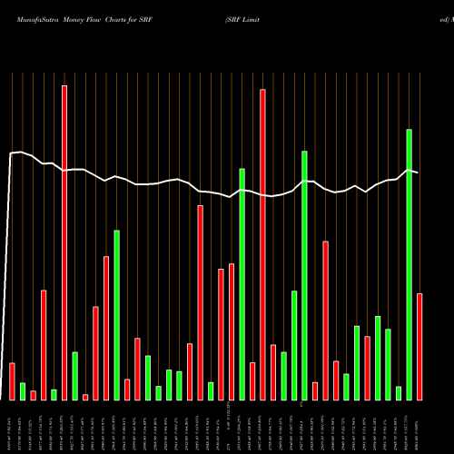 Money Flow charts share SRF SRF Limited NSE Stock exchange 