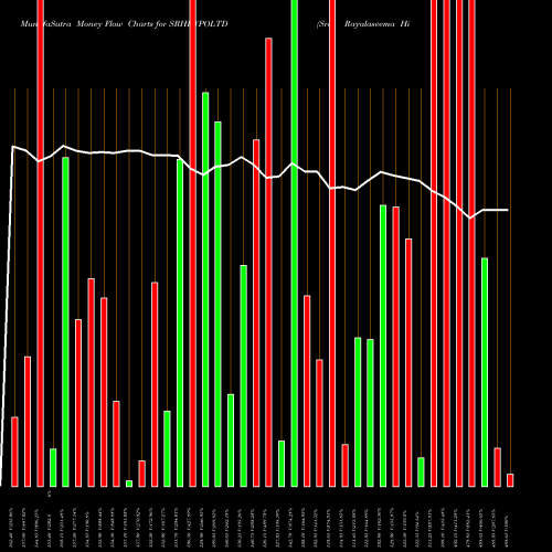 Money Flow charts share SRHHYPOLTD Sree Rayalaseema Hi-Strength Hypo Limited NSE Stock exchange 