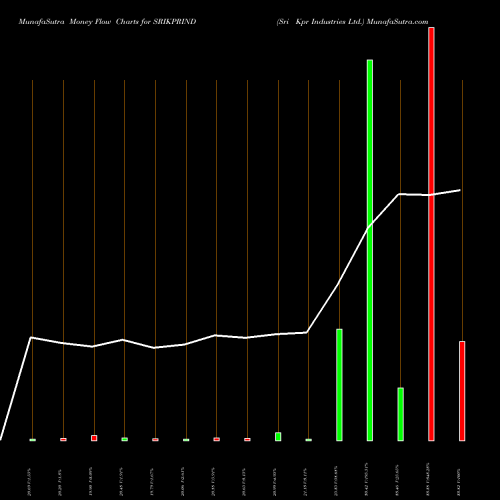 Money Flow charts share SRIKPRIND Sri Kpr Industries Ltd. NSE Stock exchange 