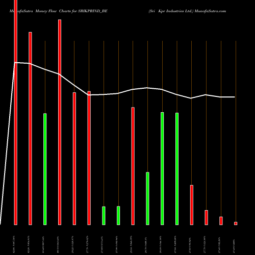 Money Flow charts share SRIKPRIND_BE Sri Kpr Industries Ltd. NSE Stock exchange 